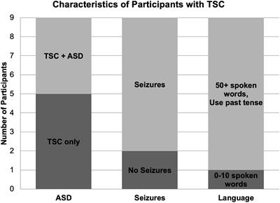 Auditory Processing of Speech and Tones in Children With Tuberous Sclerosis Complex